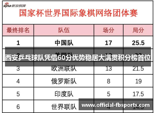 西安乒乓球队凭借60分优势稳居大满贯积分榜首位